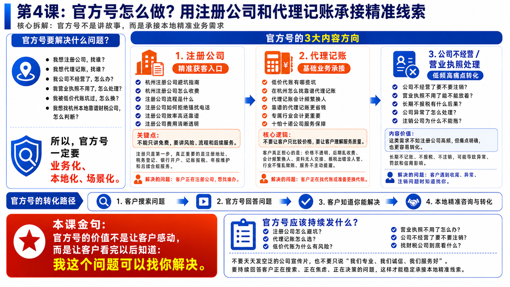 第4课：官方号怎么做？用注册公司和代理记账承接精准线索