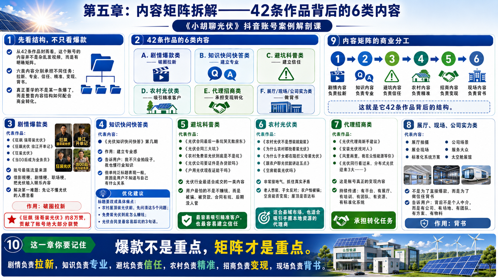 第五章：内容矩阵拆解——42条作品背后的6类内容