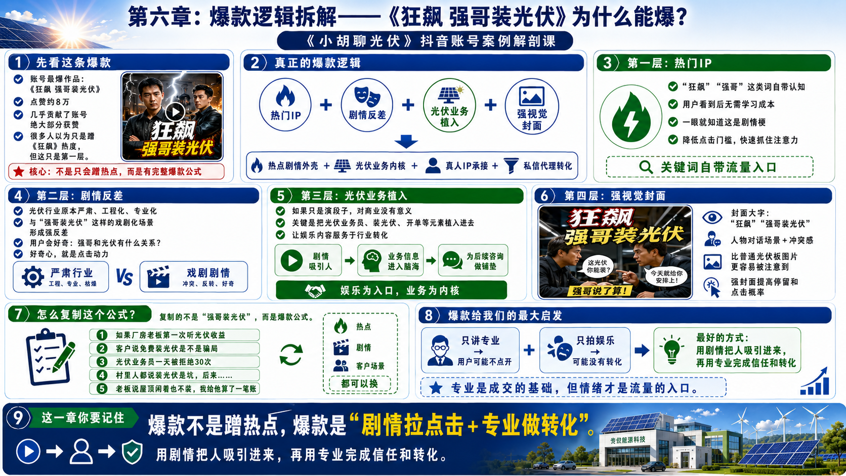 第六章：爆款逻辑拆解——《狂飙 强哥装光伏》为什么能爆？