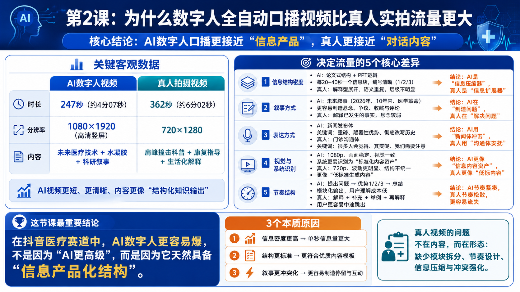 2、第2课：爆款逻辑拆解，为什么AI生成的能火，真人实拍反而没流量