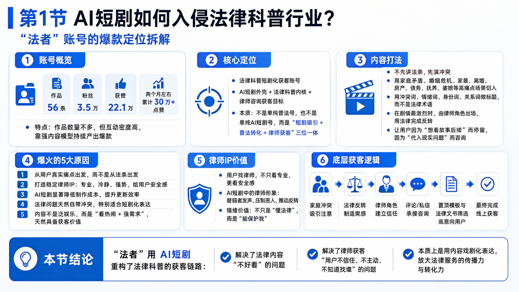 第1节：AI短剧如何入侵法律科普行业？“法者”账号的爆款定位拆解