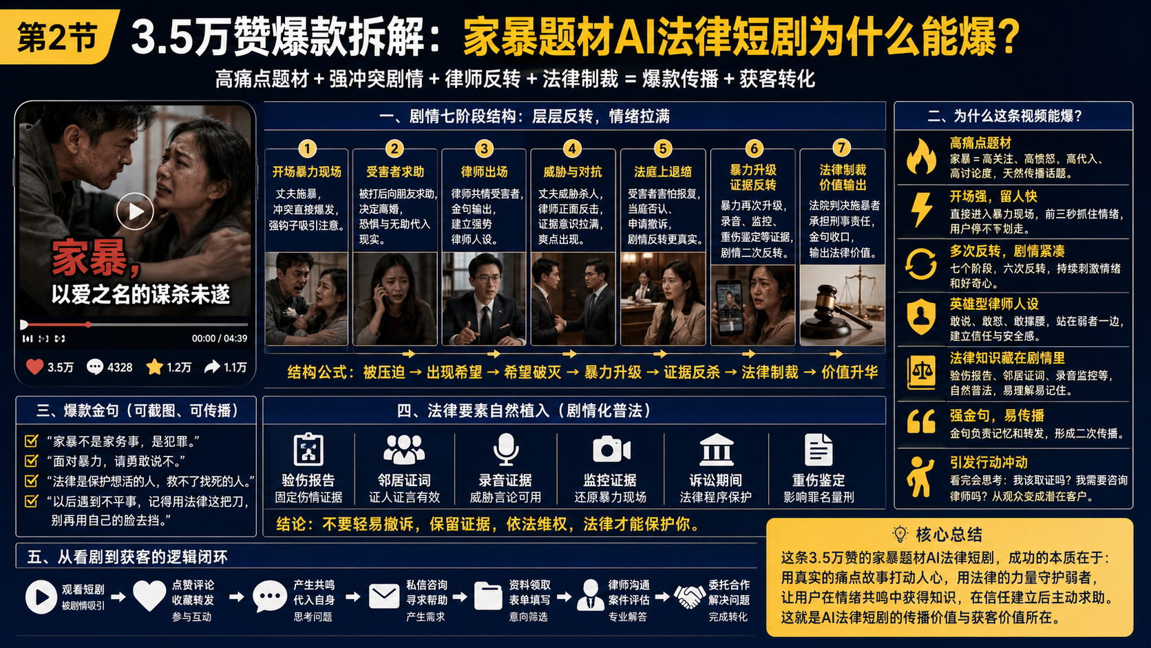 第2节：3.5万赞爆款拆解：家暴题材AI法律短剧为什么能爆？